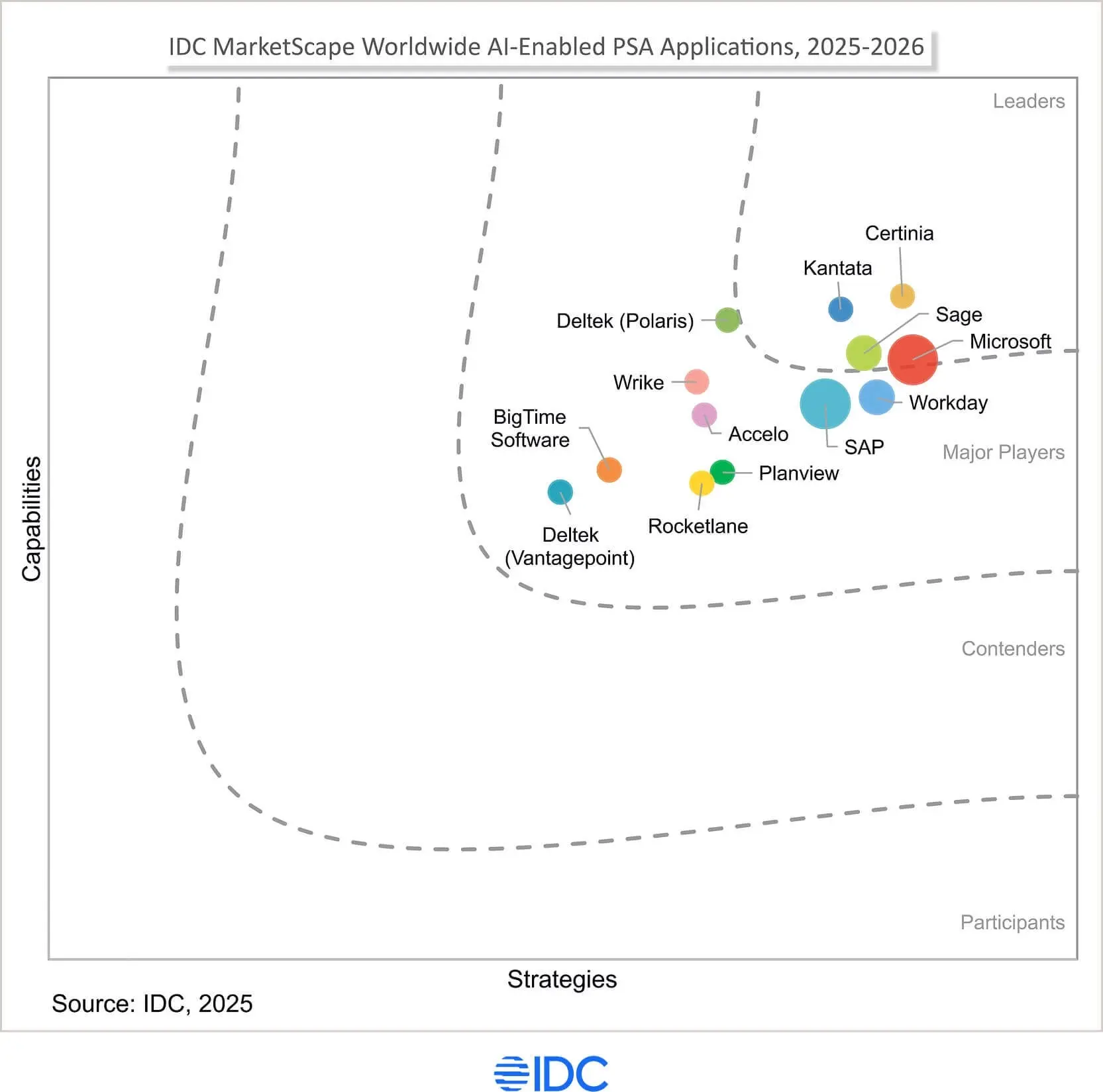 Image representing IDC MarketScape Worldwide AI-Enabled PSA Applications grid Image representing IDC MarketScape Worldwide AI-Enabled PSA Applications grid