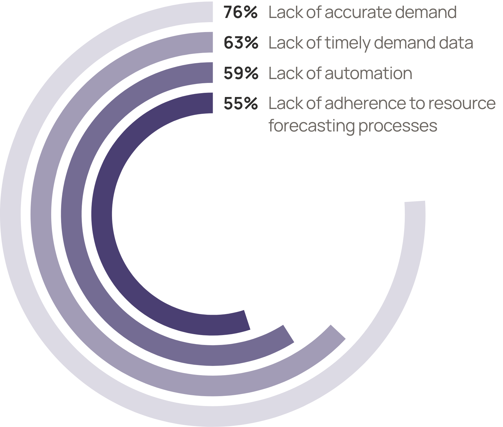 Biggest inhibitors to resource forecasting