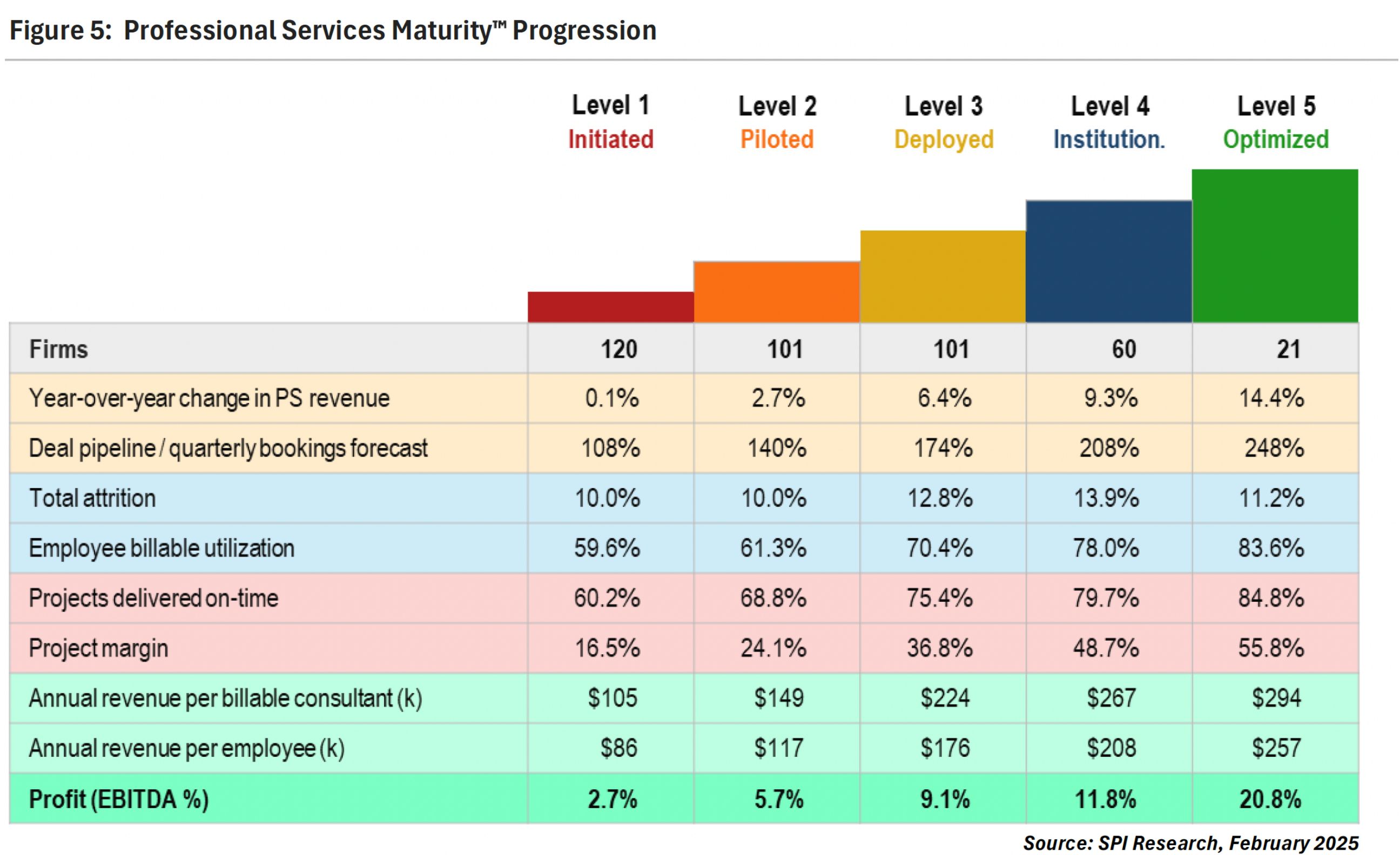 Professional Services Maturity Progression