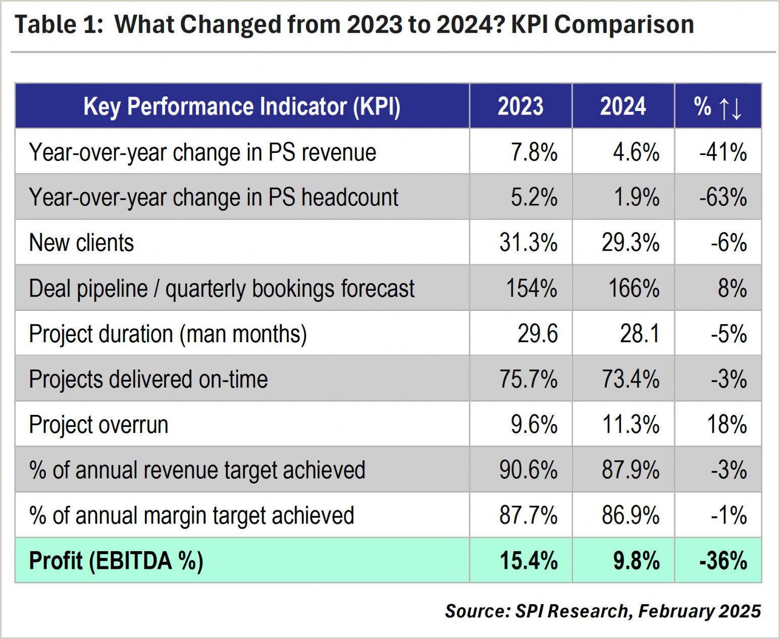 What Changed from 2022 to 2023? KPI Comparison