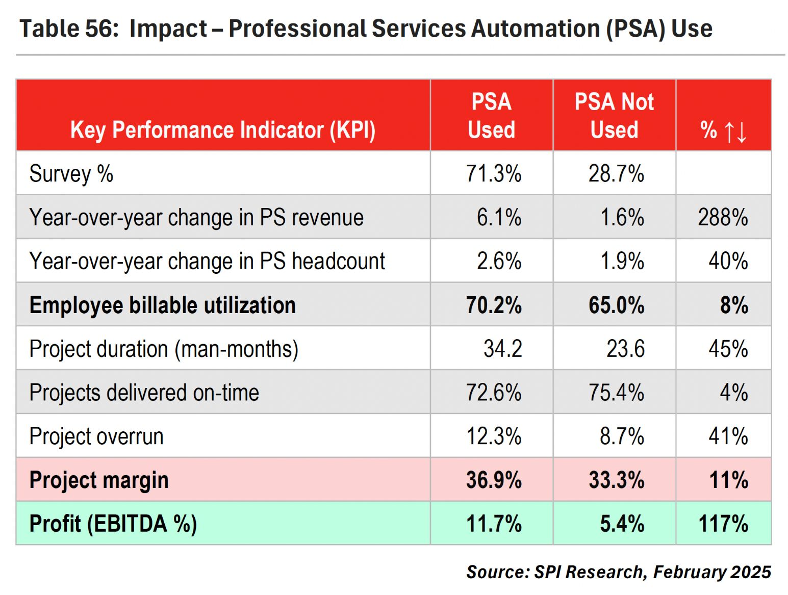 Almost all key metrics improve with PSA adoption.