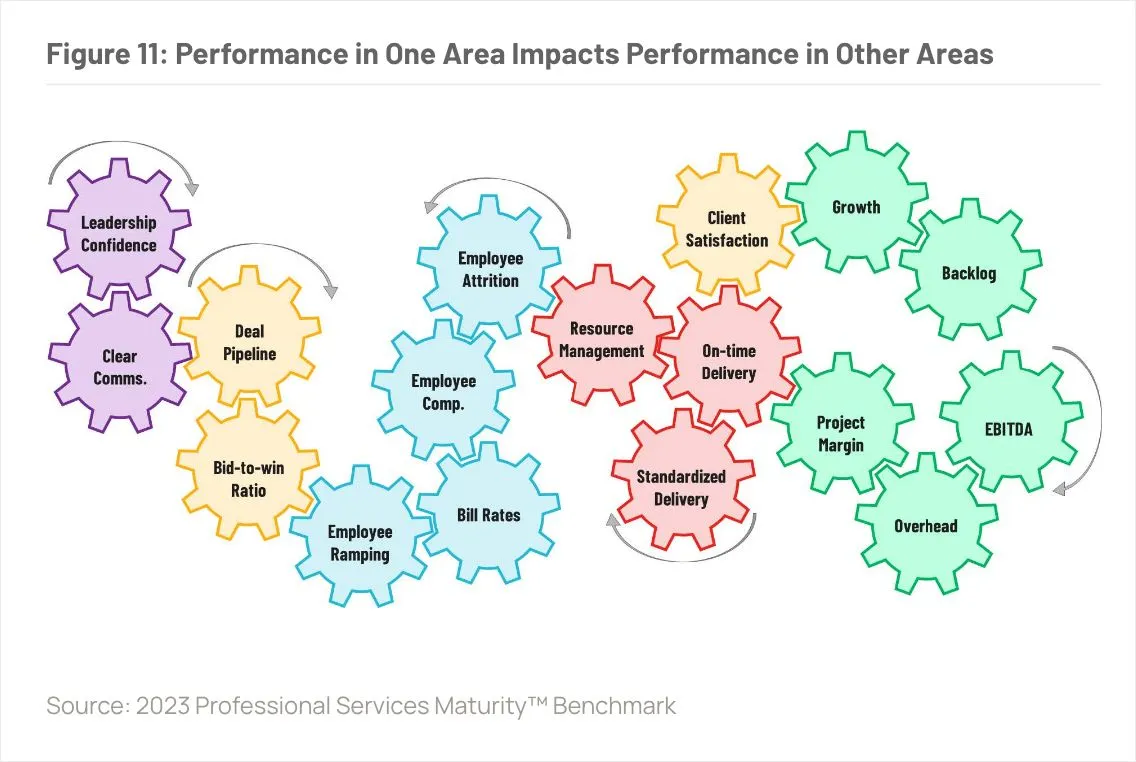 Professional services success depends on everyone working together