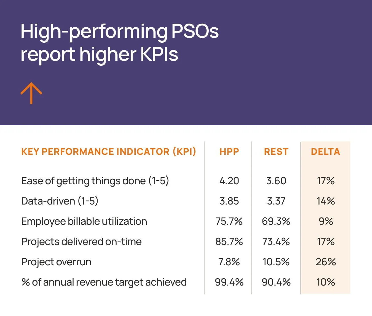 High-performing PSOs report higher KPIs